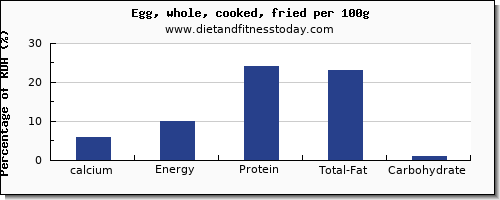 calcium and nutrition facts in cooked egg per 100g